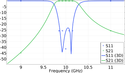 Optimization of a Waveguide Iris Bandpass Filter — Transformation ...
