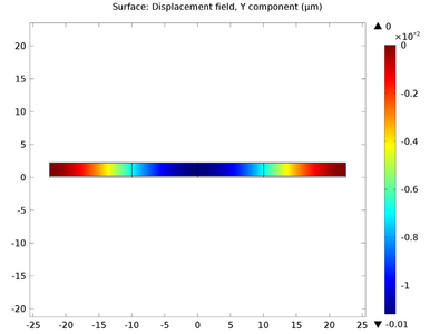 A 2D Biased Resonator: Stationary, Eigenfrequency, Frequency Domain, and ...