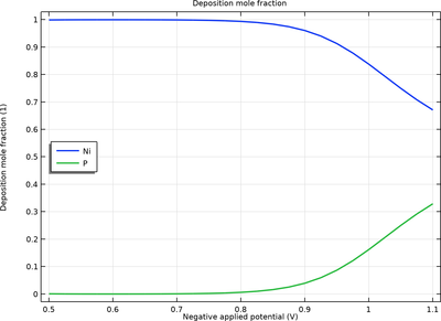 Alloy Deposition