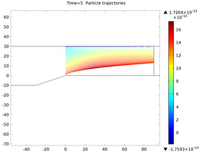 Thermophoresis