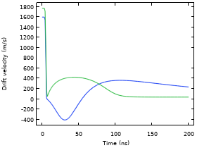 Transient Negative Mobility and Negative Differential Conductivity Effects ...