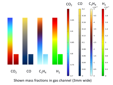 Optimizing electrochemical conversion of CO2 to C2 products via multi ...