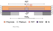 Parametric Simulation of PZT Diameter to Hole Ratio for Optimized Membrane ...