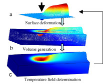 Modeling 2D and 3D of Hybrid Laser Nd:Yag - MIG Welding Processes