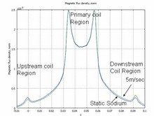 Performance Prediction of Eddy Current Flowmeter for Sodium