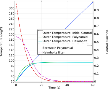Optimal Control for Heating of a Rod
