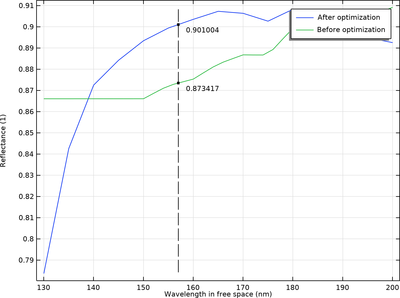Enhanced Coating for a Microelectromechanical Mirror