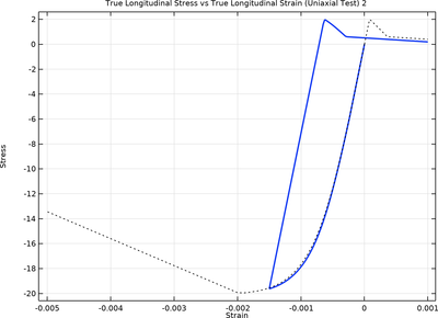 Concrete Damage–Plasticity Material Tests