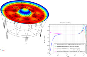The Brüel & Kjær 4134 Condenser Microphone