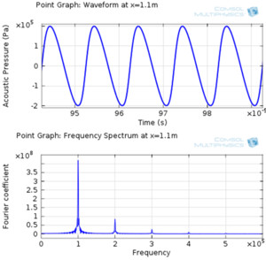 Nonlinear Acoustics — Modeling of the 1D Westervelt Equation