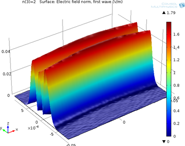 Transverse Modes for a Symmetric Laser Cavity