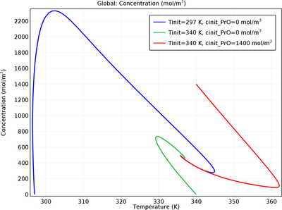 Startup of a Continuous Stirred Tank Reactor