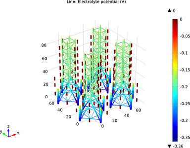 Corrosion Protection of Multiple Oil Platforms