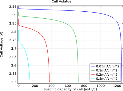 1D Isothermal Lithium–Air Battery