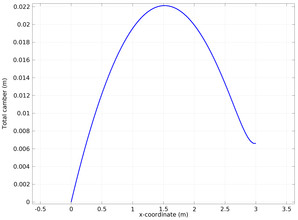 Thermally Loaded Beam