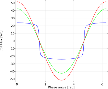Comparison of Effective H-B/B-H Curve with Linear and Nonlinear Material ...