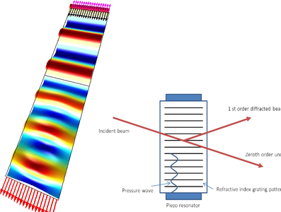 Acousto-Optic Modulator