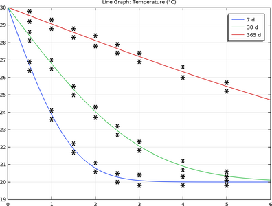 Heat and Moisture Transport in a Semi-Infinite Wall