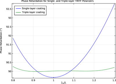 Total Internal Reflection Thin-Film Achromatic Phase Shifter (TIRTF APS)