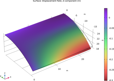 Scordelis–Lo Roof Shell Benchmark