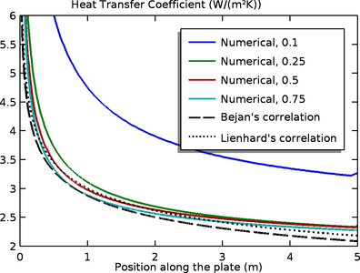 Nonisothermal Turbulent Flow over a Flat Plate