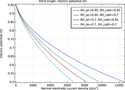 Transport Phenomena in a Polymer Electrolyte Fuel Cell Membrane Electrode ...