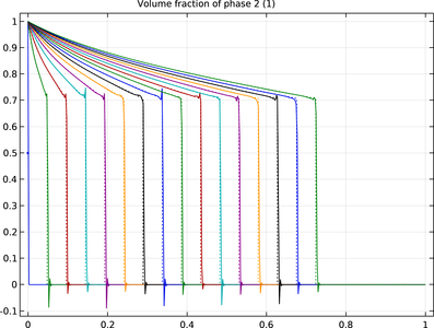 Two-Phase Flow in a Porous Medium: Buckley–Leverett Model