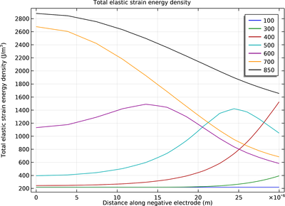 Diffusion-Induced Stress in a Lithium-Ion Battery