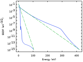 DC Glow Discharge Coupled with the Two-Term Boltzmann Equation