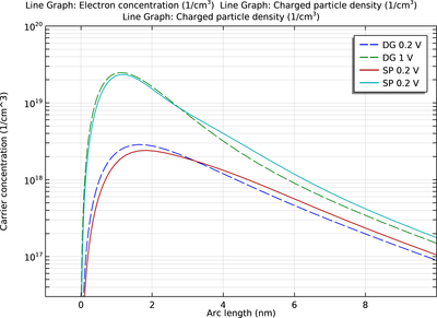 Density-Gradient and Schrödinger–Poisson Results for a Silicon ...