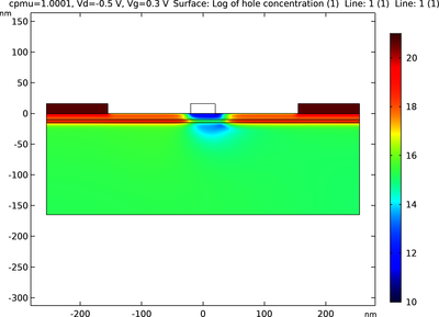 Density-Gradient Analysis of an InSb p-Channel FET