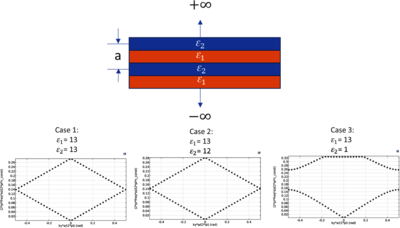Three Cases for a 1D Photonic Crystal