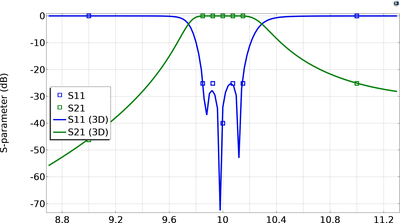 Optimization of a Waveguide Iris Bandpass Filter — Polynomial Version