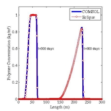 Numerical Simulation of Oil Recovery by Polymer Injection using COMSOL