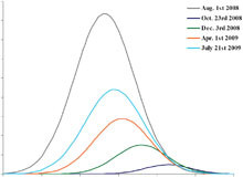 Modeling Soil Water Dynamics with Time-Variable Soil Hydraulic Properties