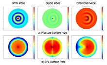 A Directional Dogbone Flextensional Sonar Transducer