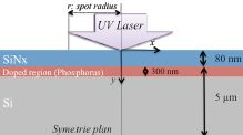Modeling of Laser Processing For Advanced Silicon Solar Cells