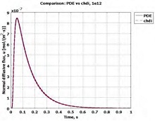 Analysis of TAP Reactors Procedures Using COMSOL