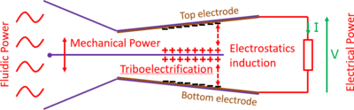 Fluid-structure interaction modeling for wind energy harvesting in a ...