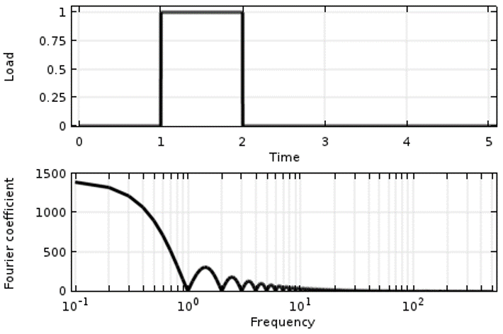 Two graphs that each contain a black line, with the top plot having time on the x-axis and the load value on the y-axis, while the bottom has the frequency content on the x-axis and Fourier coefficient on the y-axis.