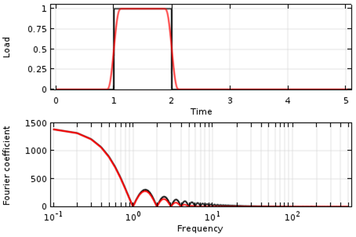 Two graphs that each contain a red line overlapping a black line, with the top plot having time on the x-axis and the load value on the y-axis, while the bottom has the frequency content on the x-axis and the Fourier coefficient on the y-axis.
